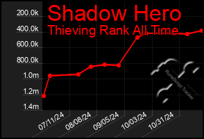 Total Graph of Shadow Hero