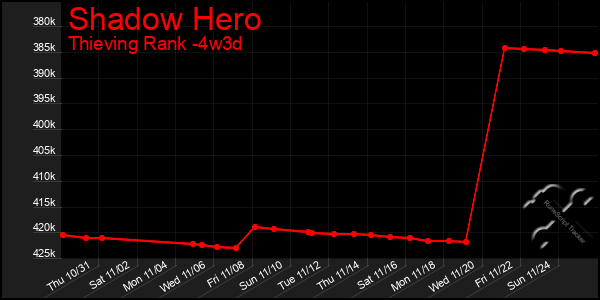 Last 31 Days Graph of Shadow Hero