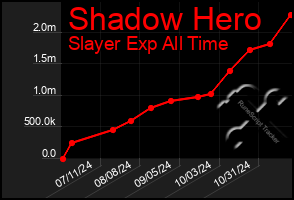 Total Graph of Shadow Hero