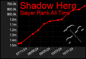 Total Graph of Shadow Hero