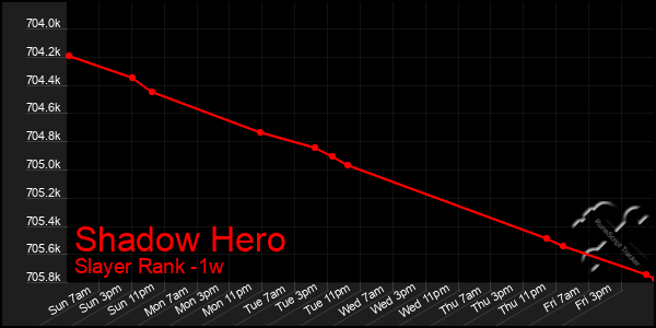 Last 7 Days Graph of Shadow Hero