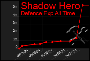 Total Graph of Shadow Hero