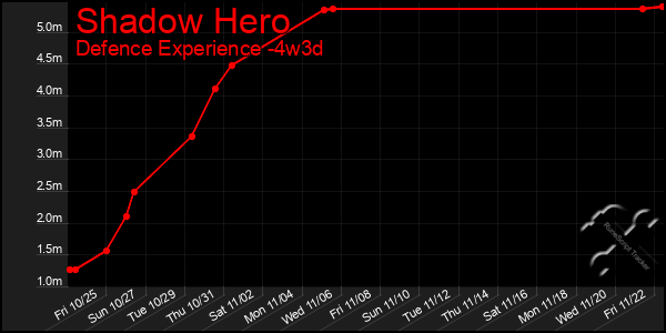 Last 31 Days Graph of Shadow Hero