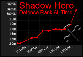 Total Graph of Shadow Hero