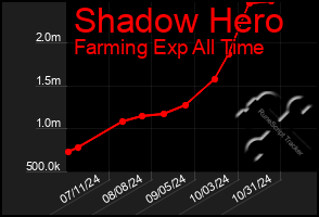 Total Graph of Shadow Hero