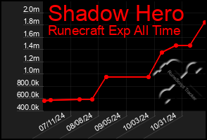 Total Graph of Shadow Hero