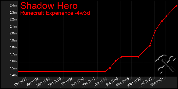 Last 31 Days Graph of Shadow Hero