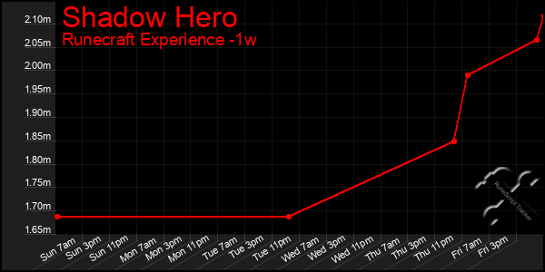 Last 7 Days Graph of Shadow Hero