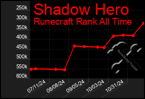 Total Graph of Shadow Hero