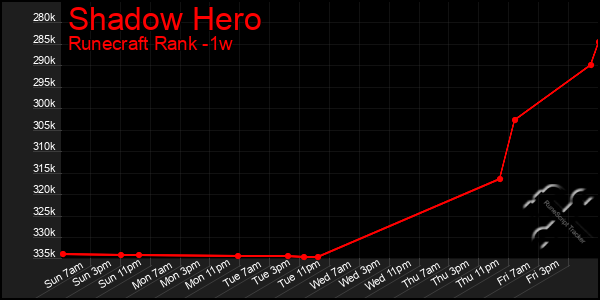 Last 7 Days Graph of Shadow Hero