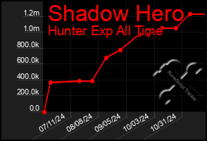 Total Graph of Shadow Hero