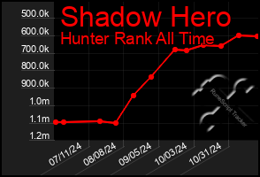 Total Graph of Shadow Hero