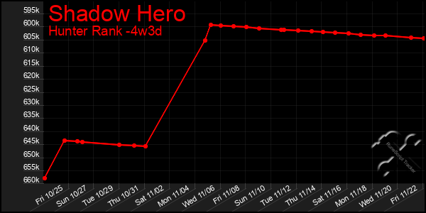 Last 31 Days Graph of Shadow Hero