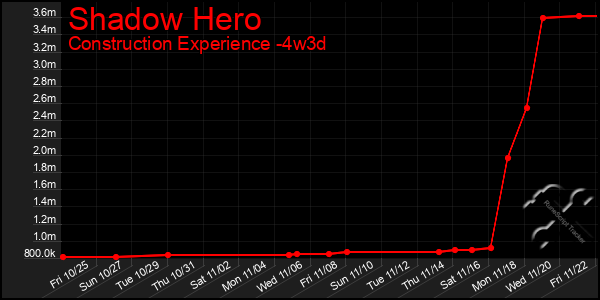 Last 31 Days Graph of Shadow Hero