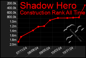 Total Graph of Shadow Hero