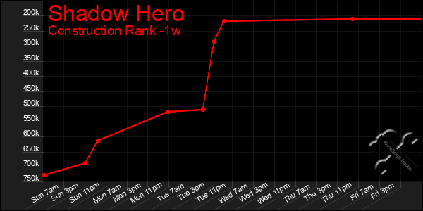 Last 7 Days Graph of Shadow Hero