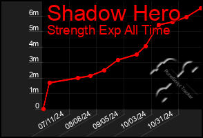 Total Graph of Shadow Hero