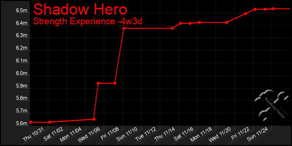 Last 31 Days Graph of Shadow Hero