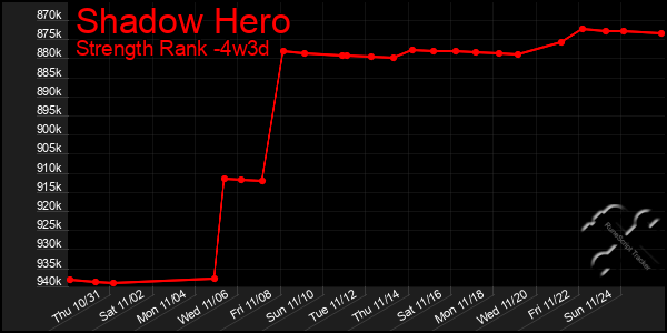 Last 31 Days Graph of Shadow Hero