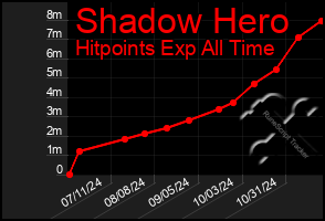 Total Graph of Shadow Hero