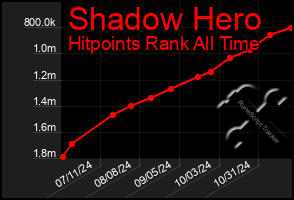 Total Graph of Shadow Hero