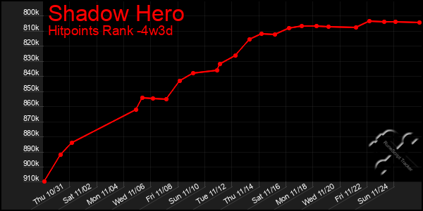 Last 31 Days Graph of Shadow Hero