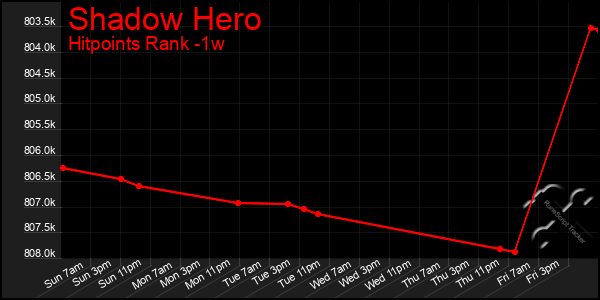 Last 7 Days Graph of Shadow Hero