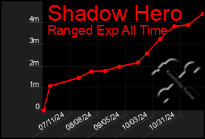 Total Graph of Shadow Hero