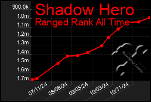 Total Graph of Shadow Hero