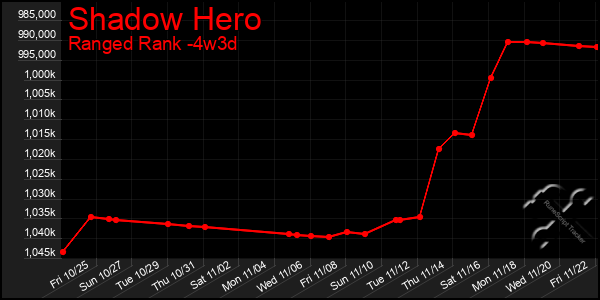 Last 31 Days Graph of Shadow Hero