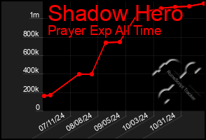 Total Graph of Shadow Hero