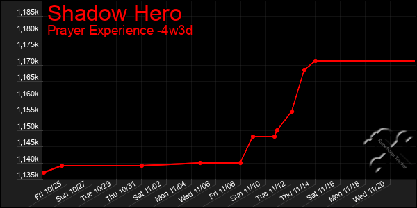 Last 31 Days Graph of Shadow Hero