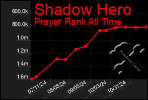 Total Graph of Shadow Hero