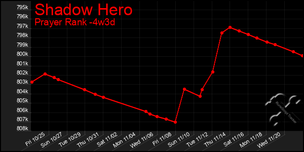 Last 31 Days Graph of Shadow Hero