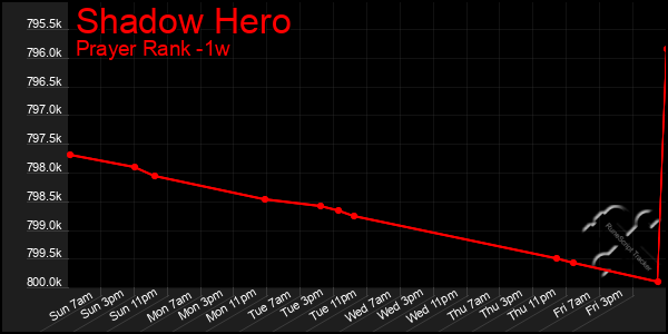 Last 7 Days Graph of Shadow Hero