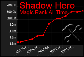 Total Graph of Shadow Hero