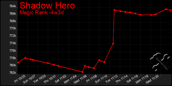 Last 31 Days Graph of Shadow Hero