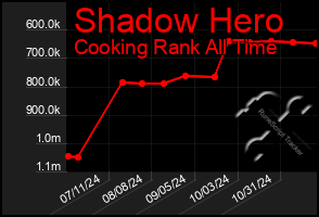 Total Graph of Shadow Hero