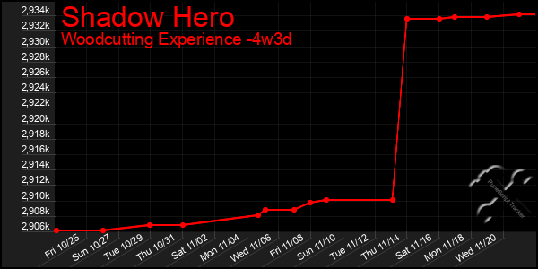 Last 31 Days Graph of Shadow Hero