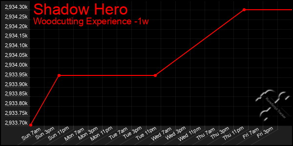 Last 7 Days Graph of Shadow Hero