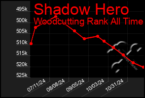 Total Graph of Shadow Hero