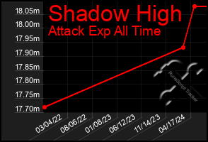 Total Graph of Shadow High