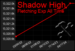 Total Graph of Shadow High