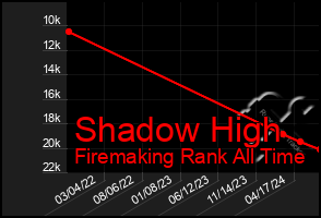 Total Graph of Shadow High