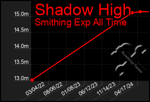 Total Graph of Shadow High