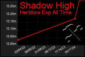 Total Graph of Shadow High