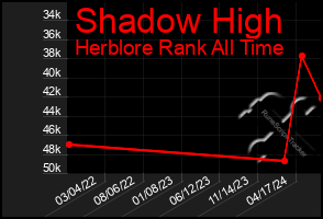 Total Graph of Shadow High