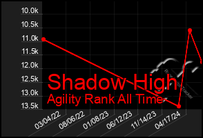 Total Graph of Shadow High