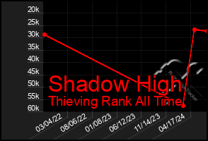 Total Graph of Shadow High