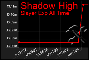 Total Graph of Shadow High